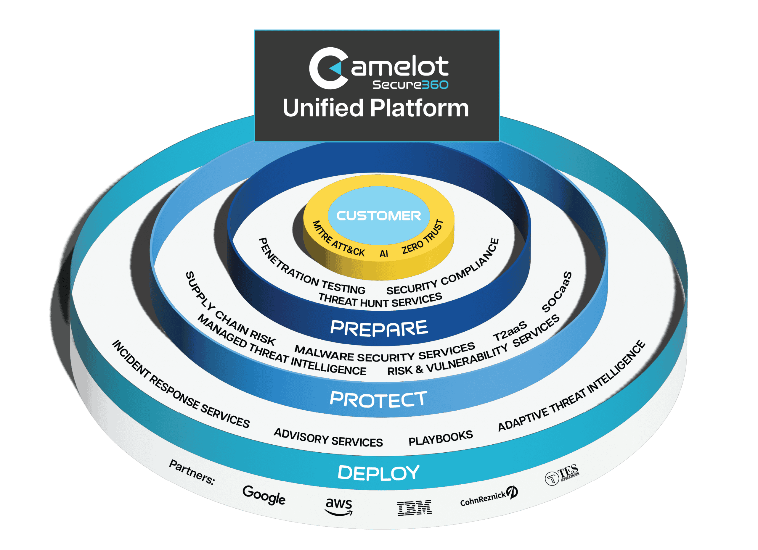 Camelot Secure360 Infographic Camelot Secure360 unified platform